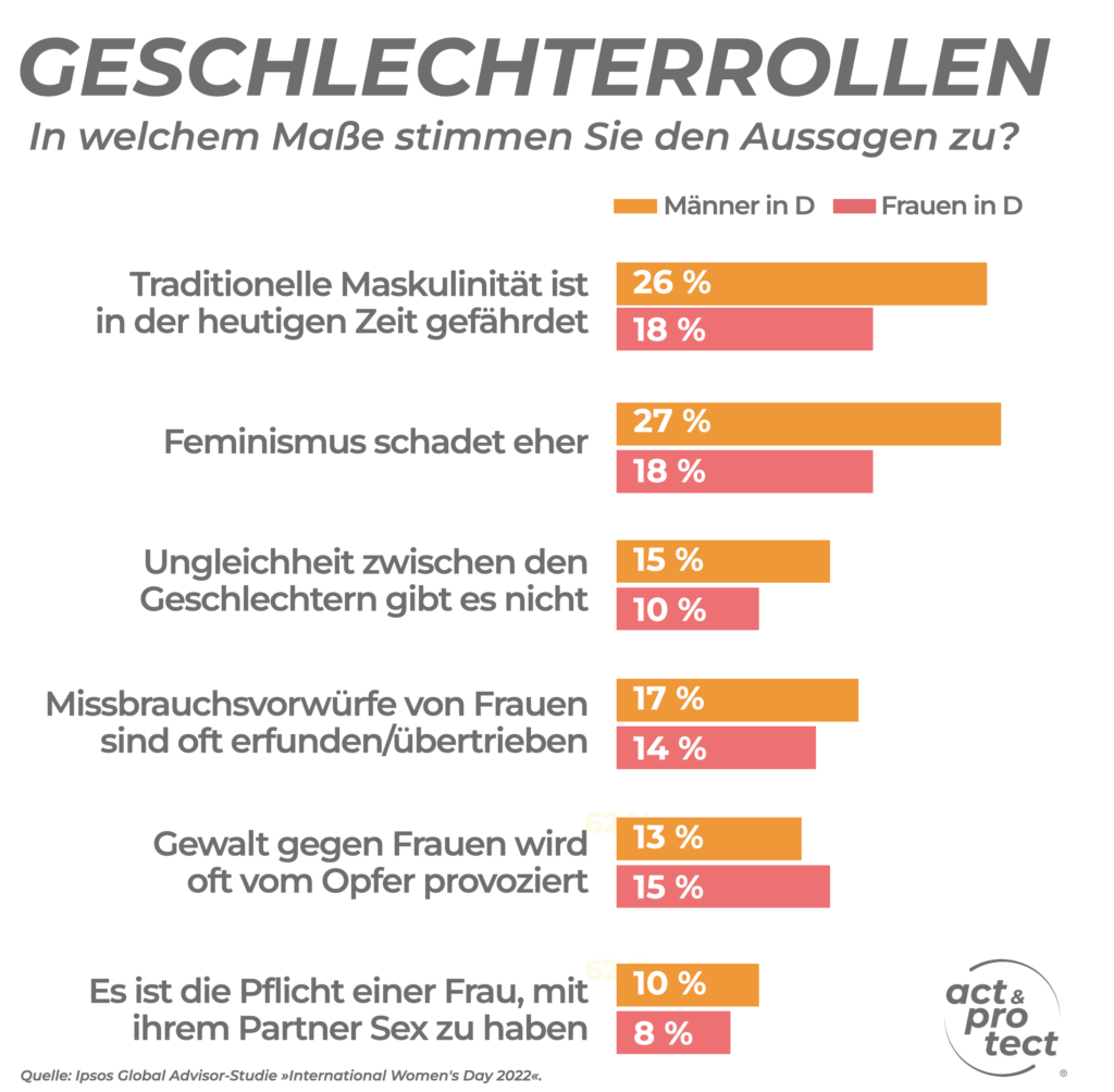 Ipsos Studie 2022 . act & protect®