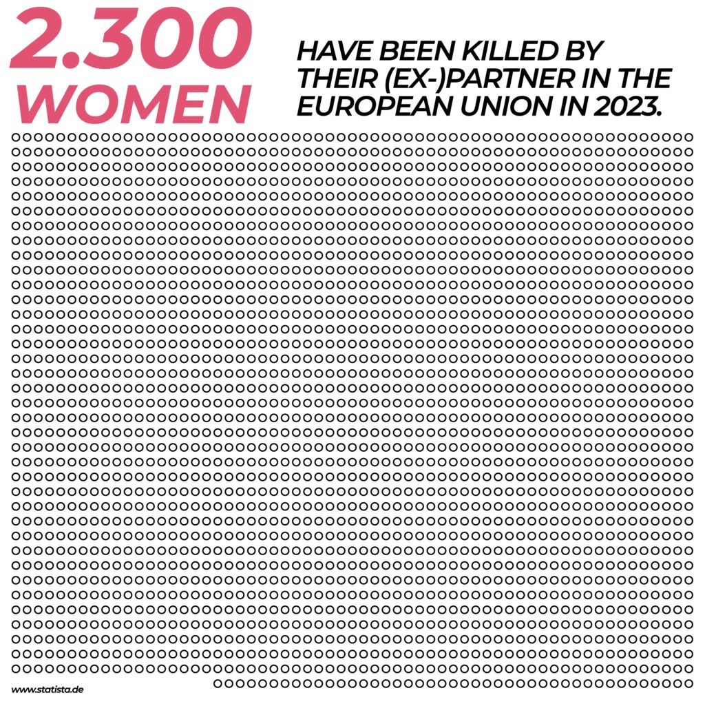 2.300 HAVE BEEN KILLED BY WOMEN THEIR (EX-)PARTNER IN THE EUROPEAN UNION IN 2023.
