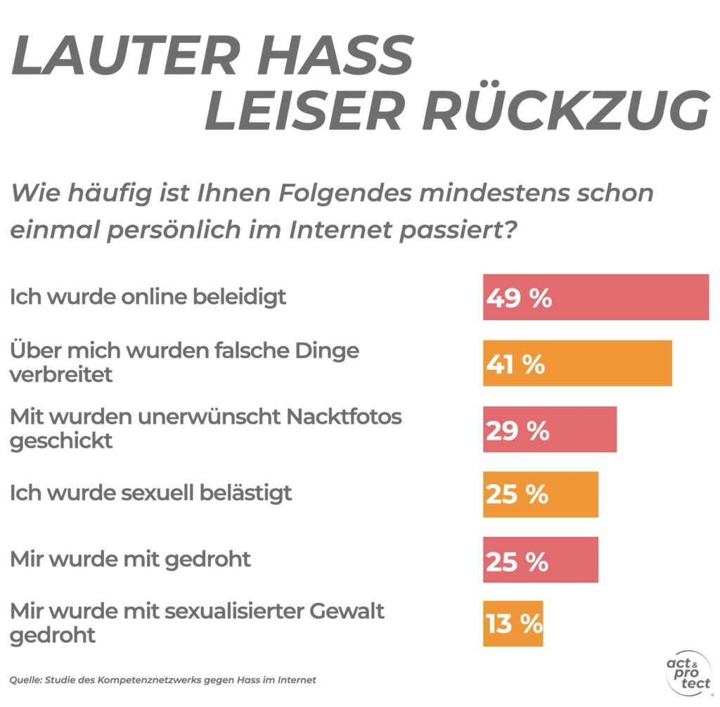 LAUTER HASS LEISER RÜCKZUG Wie häufig ist Ihnen Folgendes mindestens schon einmal persönlich im Internet passiert? Ich wurde online beleidigt Über mich wurden falsche Dinge verbreitet Mit wurden unerwünscht Nacktfotos geschickt Ich wurde sexuell belästigt Mir wurde mit gedroht Mir wurde mit sexualisierter Gewalt gedroht Quelle: Studie des Kompetenznetzwerks gegen Hass im Internet