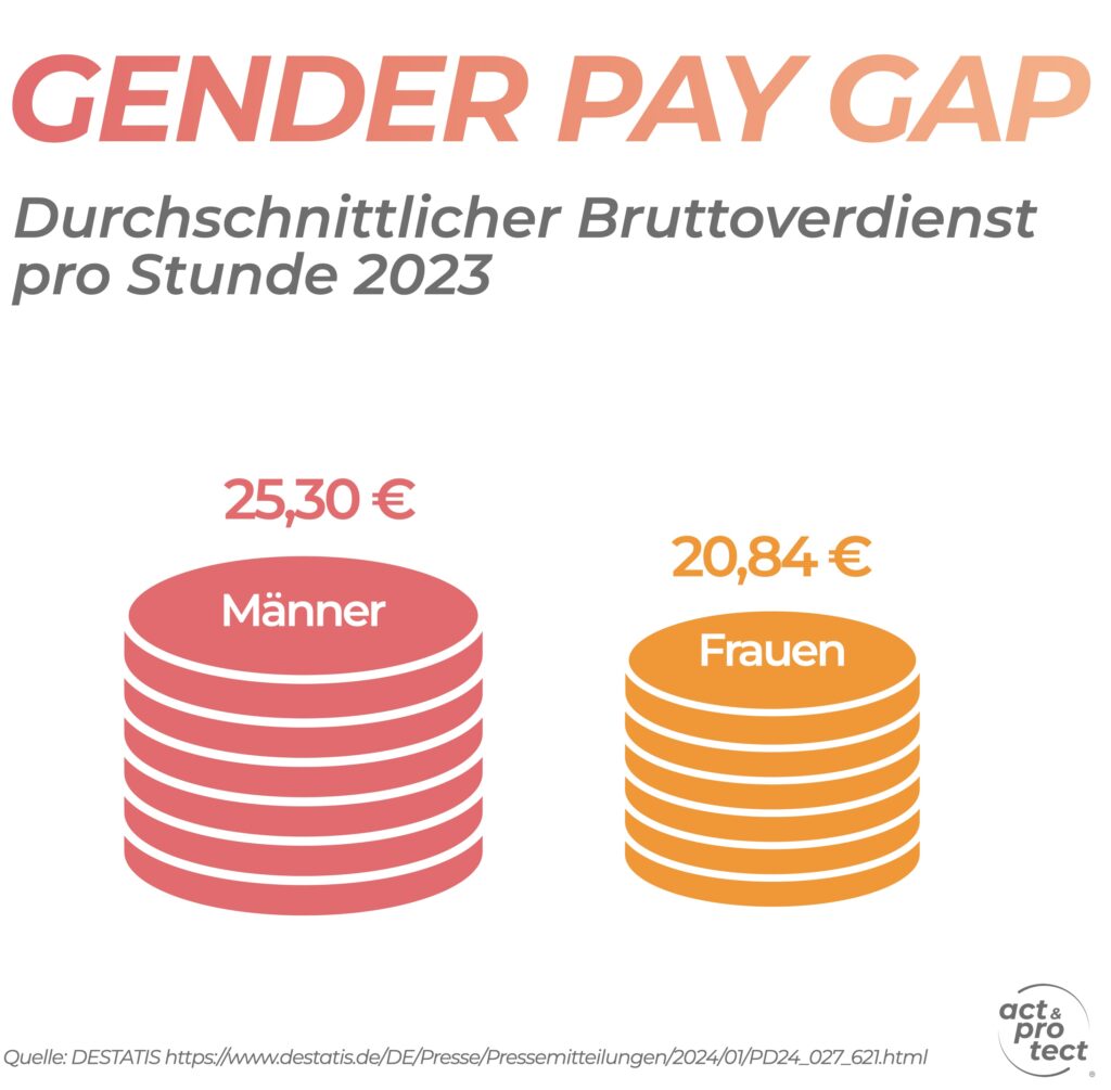 Gender Pay Gap 2023: GENDER PAY GAP Durchschnittlicher Bruttoverdienst pro Stunde 2023 25.30 € Männer 20,84 € Frauen