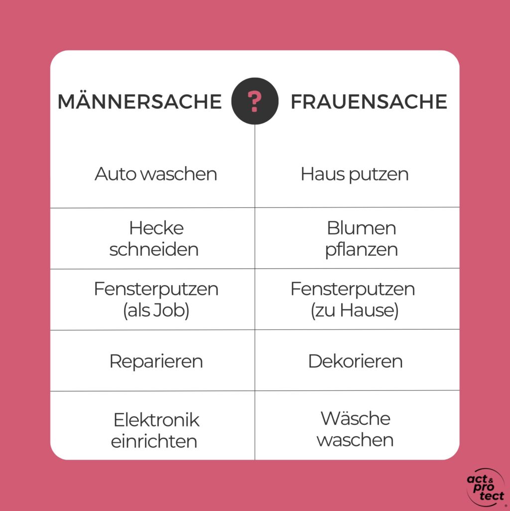 MÄNNERSACHE ? FRAUENSACHE Auto waschen Haus putzen Hecke schneiden Fensterputzen (als Job) Blumen pflanzen Fensterputzen (zu Hause) Reparieren Dekorieren Elektronik einrichten Wäsche waschen