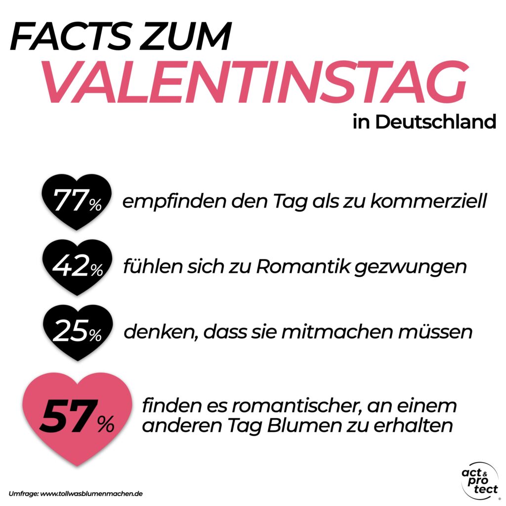 FACTS ZUM VALENTINSTAG in Deutschland 77% empfinden den Tag als zu kommerziell 42% fühlen sich zu Romantik gezwungen 25% denken, dass sie mitmachen müssen 57% finden es romantischer, an einem anderen Tag Blumen zu erhalten