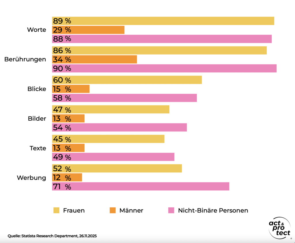 Erlebte sexuelle Belästigung nach Geschlecht (2020)