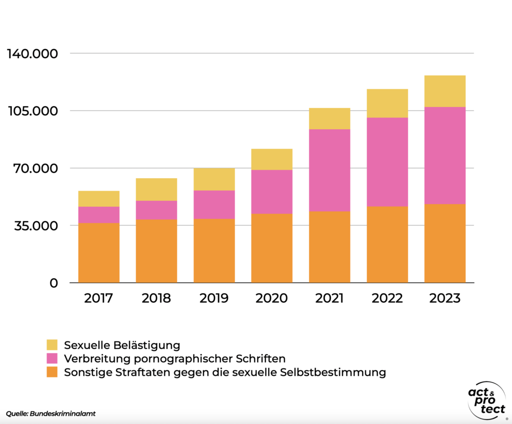 Kraft haben gegen die sexuelle Selbstbestimmung von 2017-2023